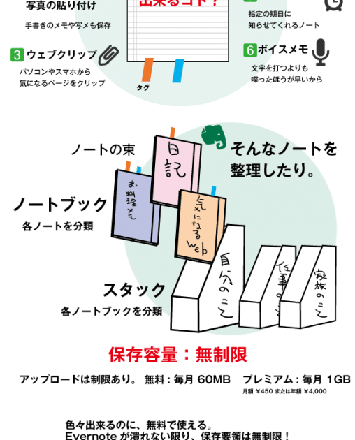 右も左の分からない人へ、イメージで雑に理解する「Evernote」